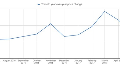 These charts illustrate why it's not time to panic about Toronto's housing market—yet