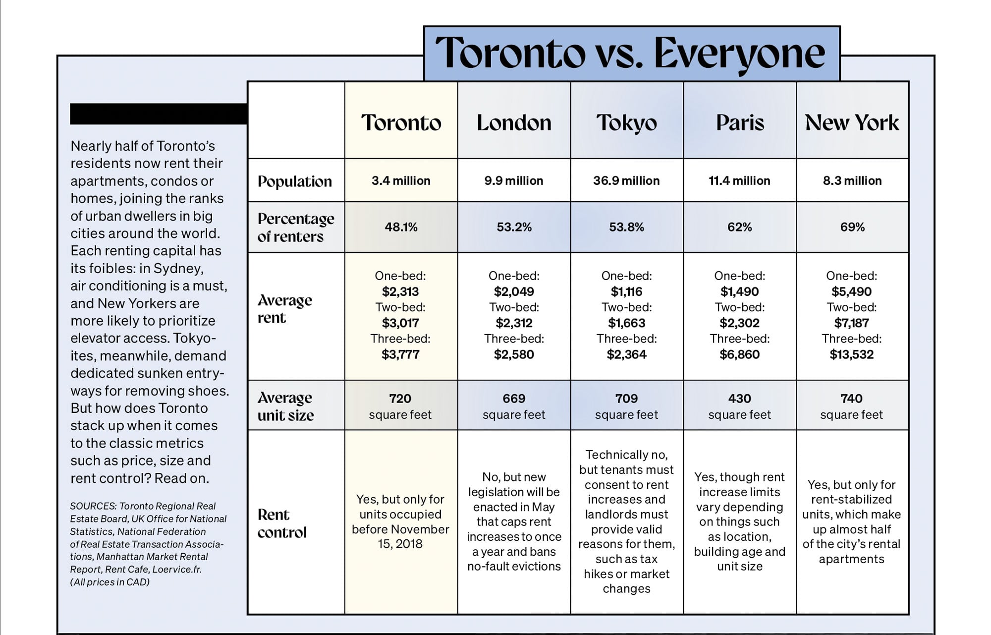 The cost of renting in Toronto vs. other major cities